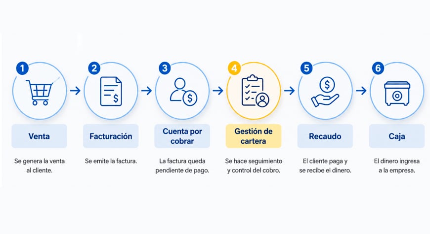 Diferencia entre cuentas por cobrar, gestión de cartera y recaudo - Profitline