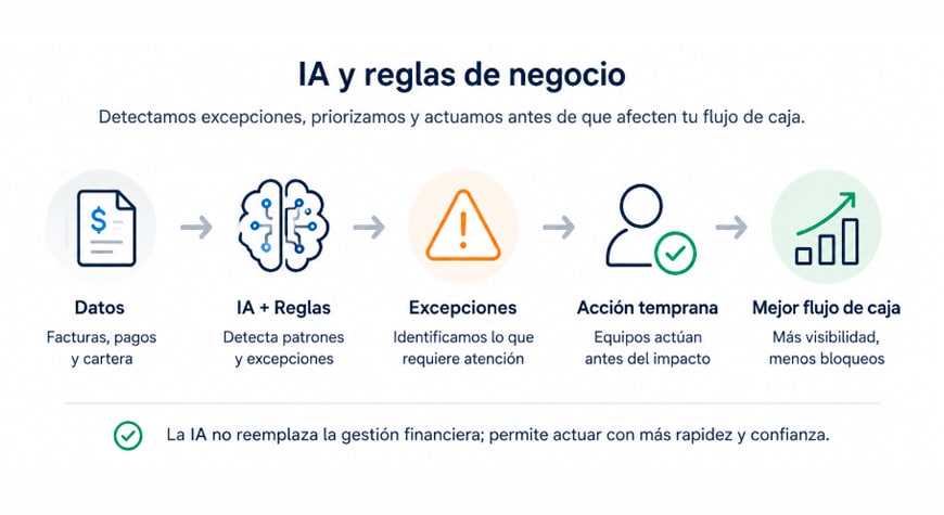 Infografía sobre cómo la inteligencia artificial y las reglas de negocio ayudan a detectar excepciones y mejorar el flujo de caja en empresas B2B - Profitline